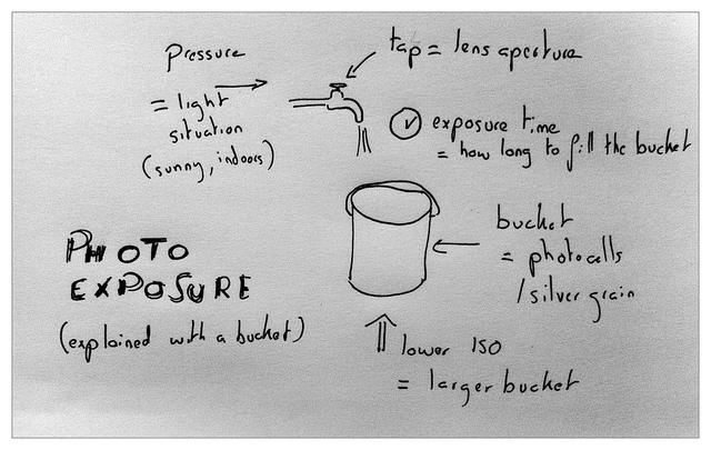 Ekspozycja wytłumaczona na podstawie wiadra z wodą przez użytkownika serwisu Flickr: olivierthereaux. Woda (światło) wpada z pewnym ciśnieniem (zależnym od jasności sceny), przez kran (obiektyw), który jest zakręcony kurkiem (przysłona) do wiadra (matryca). Im mniejsza jest czułość ISO tym wiadro jest większe (więcej światła potrzeba aby naświetlić zdjęcia). Czas ekspozycji oznacza jak długo wiadro (matryca) będzie się napełniać.
